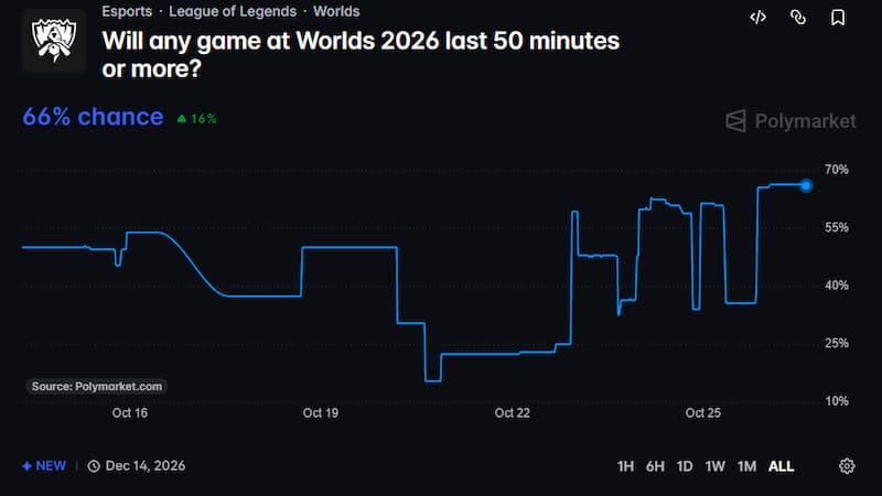 Will any game at Worlds 2026 last 50 minutes or more