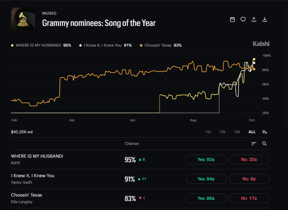 Grammy Kalshi