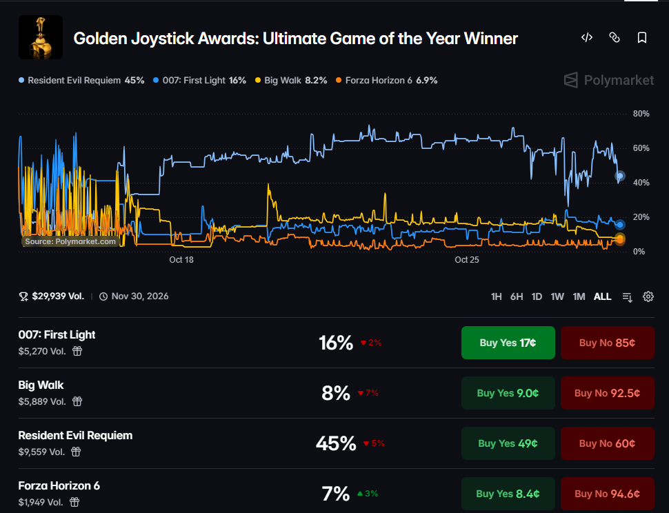 Golden Joystick Polymarket